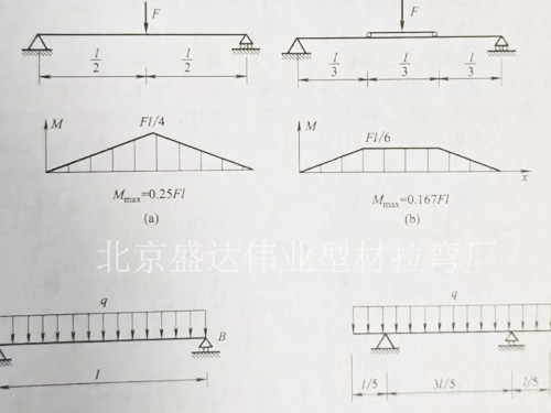 北京盛達(dá)偉業(yè)石家莊拉彎廠提高梁抗彎曲能力的主要措施